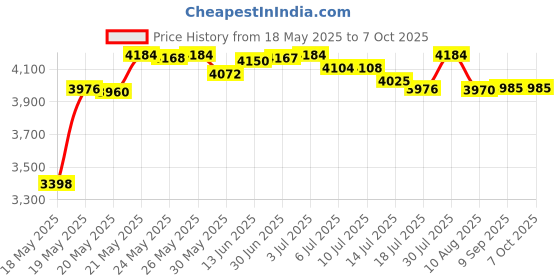 amazon.in Maglite Mini Incandescent 2-Cell AAA Flashlight in Presentation Box, Black maglite Price History Graph from 18 May 2025 to 7 Oct 2025