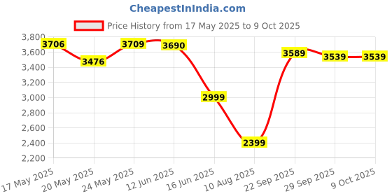 amazon.in maglite Mini Maglite-Super Bright Krypton Lamp 2 Cell AA (Red) maglite Price History Graph from 17 May 2025 to 9 Oct 2025