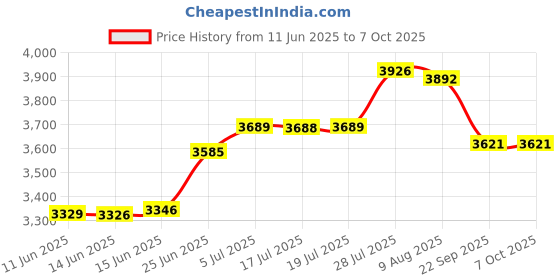amazon.in MagLite Mini Super Bright Krypton Lamp 2 Cell AA Flash Light maglite Price History Graph from 11 Jun 2025 to 7 Oct 2025