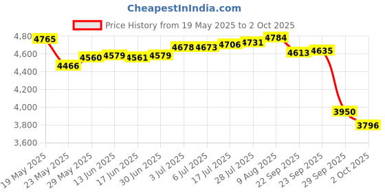 amazon.in maglite MiniMag LED 2AA Flshlght Blk maglite Price History Graph from 19 May 2025 to 2 Oct 2025