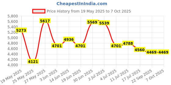 amazon.in maglite ML25LT 3C Flashlight Black maglite Price History Graph from 19 May 2025 to 6 Oct 2025