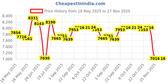 amazon.in MagLite ML25LT-S2035: Ml25Lt 2 Cell C Led Flashlight Red Price History Graph from 18 May 2025 to 27 Nov 2025
