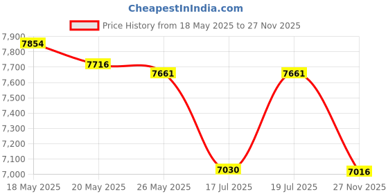 amazon.in MagLite ML25LT-S2115: Ml25Lt 2 Cell C Led Flashlight Blue Price History Graph from 18 May 2025 to 27 Nov 2025
