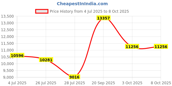 amazon.in Maglite ML300L LED 2-Cell D Flashlight, Black maglite Price History Graph from 4 Jul 2025 to 7 Oct 2025