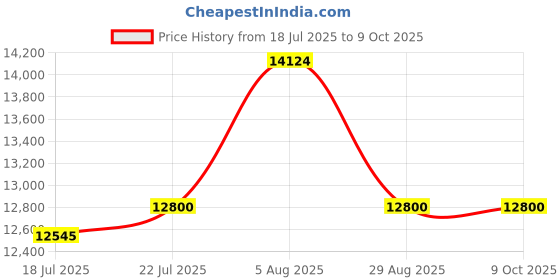amazon.in MagLite ML300L LED 3-Cell D Display Box Price History Graph from 18 Jul 2025 to 8 Oct 2025