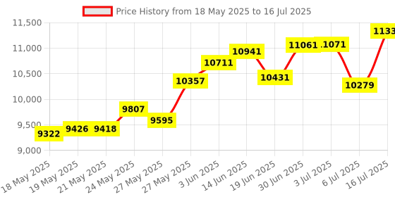 amazon.in Maglite ML300LX LED 3-Cell D Flashlight, Matte Black maglite Price History Graph from 18 May 2025 to 16 Jul 2025