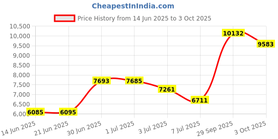 amazon.in Maglite ML50L LED 2-Cell C Flashlight, Black maglite Price History Graph from 14 Jun 2025 to 3 Oct 2025