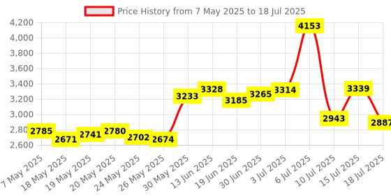 amazon.in Maglite Original Solitaire 1 Cell Torch AAA Flashlight Torch Light SJ3A096Y Gray maglite Price History Graph from 7 May 2025 to 15 Jul 2025