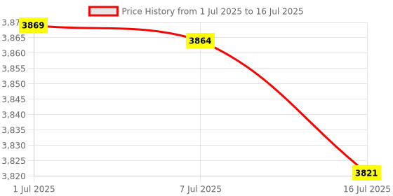 amazon.in MagLite Replacement Xenon Lamp for Mini 2-Cell AA/AAA Flashlight maglite Price History Graph from 1 Jul 2025 to 16 Jul 2025