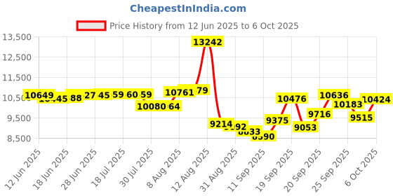 amazon.in MAGLITE S6D015 Display Box Heavy-Duty 6-D Cell Flashlight, Black maglite Price History Graph from 12 Jun 2025 to 6 Oct 2025