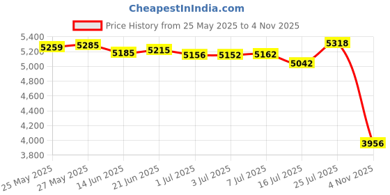amazon.in MAGLITE SP2211H 97-Lumen Mini MAGLITE(R) LED Flashlight (Blue) maglite Price History Graph from 25 May 2025 to 4 Nov 2025
