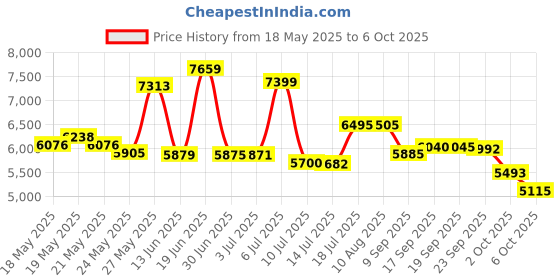 amazon.in MagLite SP2P01C Mini LED 2 AA PRO Schwarz Torch maglite Price History Graph from 18 May 2025 to 6 Oct 2025