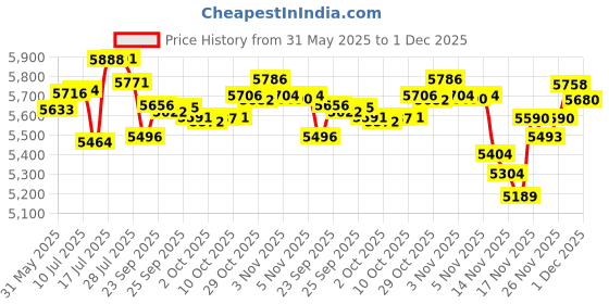amazon.in MAGLITE SP2P10H 272-Lumen Mini MAGLITE(R) LED Pro Flashlight (Silver) maglite Price History Graph from 31 May 2025 to 1 Dec 2025