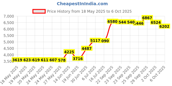 amazon.in MagLite SP32106 111-Lumen Mini (R) LED Flashlight (Silver) maglite Price History Graph from 18 May 2025 to 6 Oct 2025