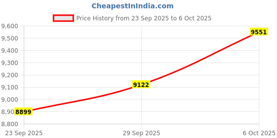 amazon.in MagLoop Smart Ring Health Tracker for Men/Women,Fitness Ring Sleep Tracker,Fast Charging for Long-Lasting Use,for Pedometer Exercise,Monitor Sleep, Heart Rate, Stress,Waterproof (Deep Gray, 11) Price History Graph from 23 Sep 2025 to 6 Oct 2025