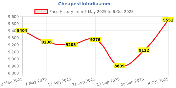 amazon.in MagLoop Smart Ring Health Tracker for Men/Women,Fitness Ring Sleep Tracker,Fast Charging for Long-Lasting Use,for Pedometer Exercise,Monitor Sleep, Heart Rate, Stress,Waterproof (Deep Gray, 12) Price History Graph from 3 May 2025 to 6 Oct 2025