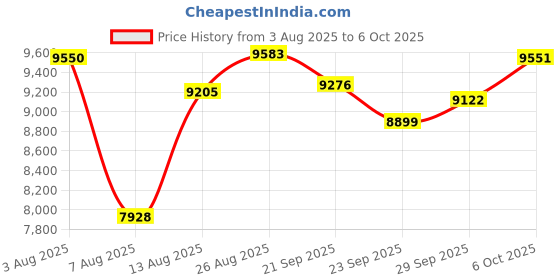 amazon.in MagLoop Smart Ring Health Tracker for Men/Women,Fitness Ring Sleep Tracker,Fast Charging for Long-Lasting Use,for Pedometer Exercise,Monitor Sleep, Heart Rate, Stress,Waterproof (Deep Gray, 9) Price History Graph from 3 Aug 2025 to 6 Oct 2025