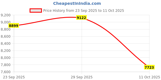 amazon.in MagLoop Smart Ring Health Tracker for Men/Women,Fitness Ring Sleep Tracker,Fast Charging for Long-Lasting Use,for Pedometer Exercise,Monitor Sleep, Heart Rate, Stress,Waterproof (Silver, 8) Price History Graph from 23 Sep 2025 to 11 Oct 2025