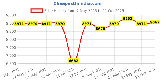 amazon.in MagLoop Smart Ring Health Tracker for Men/Women,Fitness Ring Sleep Tracker,Fast Charging for Long-Lasting Use,for Pedometer Exercise,Monitor Sleep, Heart Rate, Stress,Waterproof (Silver, 9) Price History Graph from 7 May 2025 to 11 Oct 2025