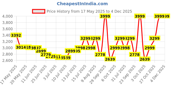 amazon.in Magna-Tiles Magnetic Building Toys, Clear Colors Set (32 Pieces) Price History Graph from 17 May 2025 to 3 Dec 2025