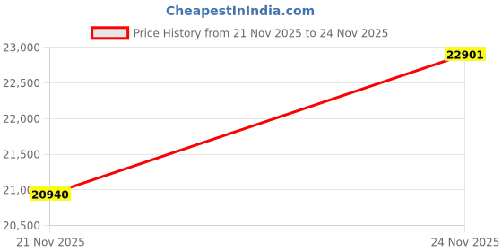 amazon.in MagnaFlow 10415 Exhaust Muffler Price History Graph from 21 Nov 2025 to 24 Nov 2025