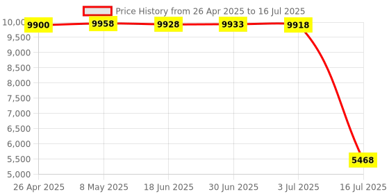 amazon.in Magnasonic Digital AM/FM Clock Radio with Battery Backup, Dual Alarm, Sleep & Snooze Functions, Display Dimming Option (EAAC200) Price History Graph from 26 Apr 2025 to 16 Jul 2025
