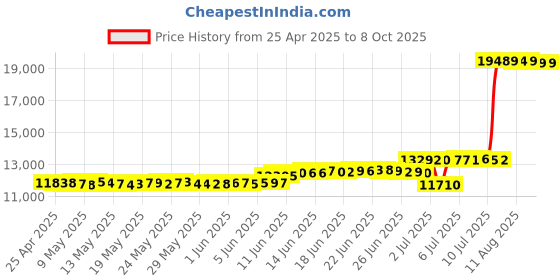amazon.in Magnavox MM435 Compact Shelf System Black Price History Graph from 25 Apr 2025 to 7 Oct 2025