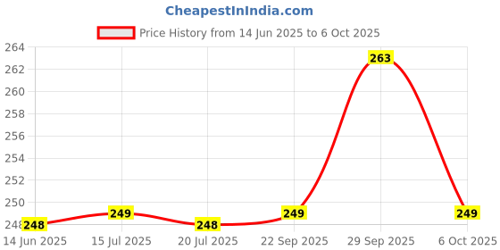 amazon.in Magnesia phosphorica 6x || Pack Of 3 (25gx3) || Homeolav Price History Graph from 14 Jun 2025 to 6 Oct 2025