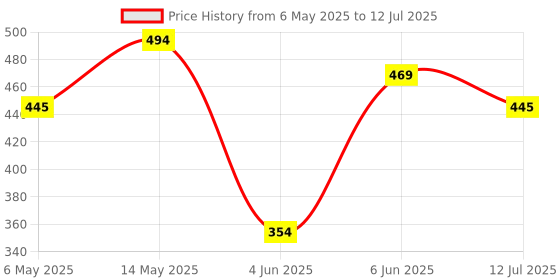 amazon.in rawrx Magnesium & Vitamin D3 Lotion (Lavender) for Sleep & Muscle Relaxation, enhanced with Epsom Salt, Arnica, Niacin, Almond Oil & Ginger. Hydrating & Non-Sticky. Magnesium Oil Replacement. rawrx Price History Graph from 6 May 2025 to 12 Jul 2025