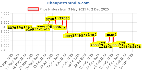 amazon.in ancient minerals Magnesium Bath Flakes Single Use Pouch - 1.65 lb Bag ancient minerals Price History Graph from 3 May 2025 to 29 Nov 2025