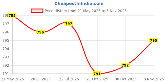 amazon.in Magnesium Bisglycinate 200mg, High Absorption Chelated, 120 Vegan Capsules - Supports Heart Health, Muscle Cramps, Bone Health & Positive Mood Price History Graph from 21 May 2025 to 30 Oct 2025