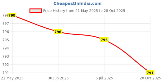 amazon.in Magnesium Bisglycinate 200mg High Absorption Chelated - 120 Vegan Capsules - Supports Hearth Health, Muscle Cramps, Bone Health, Positive Mood - Non-GMO and Gluten Free (1) Price History Graph from 21 May 2025 to 28 Oct 2025