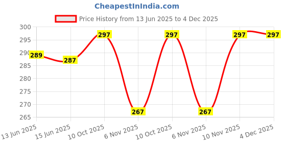 amazon.in Magnesium Chloride Flakes Natural Bath Salt | Dead Sea Salt Magnesium Chloride Flakes for Foot and Body Soaks | Replenish Magnesium Levels | Relaxing & Rejuvenating Muscles & Joints | Pain Relief Price History Graph from 13 Jun 2025 to 4 Dec 2025