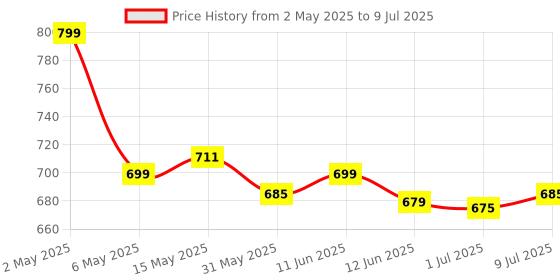 amazon.in Magnesium Citrate Powder Capsules 400mg [120 Caps] Pure Non-GMO Supplements, Natural Sleep Calm Relax Price History Graph from 2 May 2025 to 9 Jul 2025