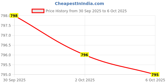 amazon.in Magnesium Complex 180 Capsules Provided by 2,300mg of Eight Different Forms of MAG-8 Provides 100% Daily Recommended Value of by Price History Graph from 30 Sep 2025 to 6 Oct 2025