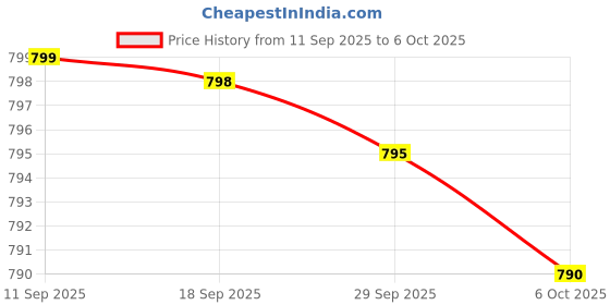 amazon.in Magnesium Glycinate 200 MG per Serving Chelated for High Absorption, Gentle On Stomach, Non-GMO, 60 Vegetarian Capsules Price History Graph from 11 Sep 2025 to 6 Oct 2025