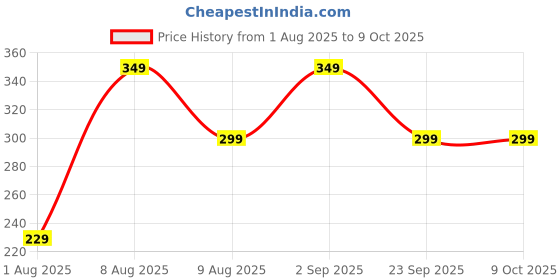 amazon.in Magnesium Glycinate - 60 Veg Capsules, Supports Bone Health, Nerve & Muscle Function Price History Graph from 1 Aug 2025 to 8 Oct 2025