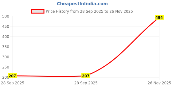 amazon.in Magnesium Glycinate Capsules - Tablets for Superior Absorption & Effectiveness - Pure & Potent Formula for Optimal Health Support - Pack of 30 Capsules Price History Graph from 28 Sep 2025 to 26 Nov 2025