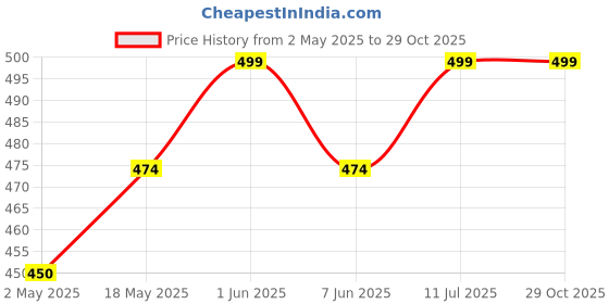 amazon.in fittr bites Magnesium Glycinate Supplement 1100mg with Zinc Picolinate, Relaxation & Healthy Muscle Function for Women Men - 60 Capsules (Pack of 1, 60) fittr bites Price History Graph from 2 May 2025 to 29 Oct 2025