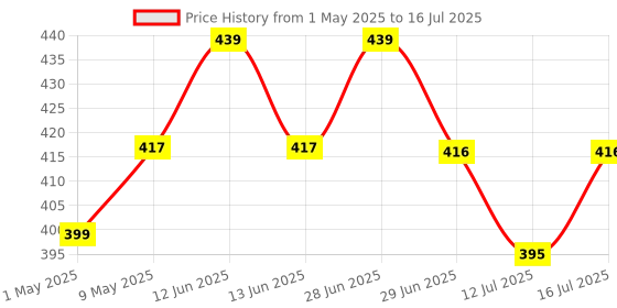 amazon.in the body reserve Magnesium Glycinate Supplement 120 Veg Tablets, 2000mg Per Serving, High Absorption Chelated Form, helpful in Muscle & Nerve Relaxation, Better Sleep Quality for Men & Women the body reserve Price History Graph from 1 May 2025 to 12 Jul 2025