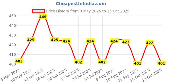 amazon.in the body reserve Magnesium Glycinate Supplement - 120 Vegetable Capsules, 550mg Per Serving, High Absorption Chelated Form - Supports Muscle & Nerve Health, Aids Relaxation for Men & Women the body reserve Price History Graph from 3 May 2025 to 13 Oct 2025