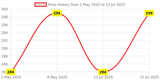amazon.in the body reserve Magnesium Glycinate Supplement 60 Veg Tablets, 2000mg Per Serving, High Absorption Chelated Form, helpful in Muscle & Nerve Relaxation, Better Sleep Quality for Men & Women the body reserve Price History Graph from 1 May 2025 to 15 Jul 2025