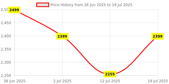 amazon.in magnesium highpotency 500mg 200tab Price History Graph from 26 Jun 2025 to 12 Jul 2025