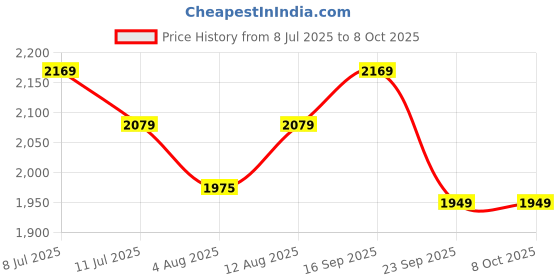 amazon.in Magnesium L-Threonate Supplement, Supports Brain Health & Cognitive Function, Highly Bioavailable Magnesium - 90 Veg Capsule Price History Graph from 8 Jul 2025 to 8 Oct 2025