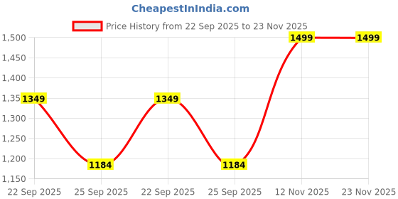 amazon.in Magnesium L-Threonate Supplement w/Citrate, Malate & Glycinate, 120 Chelated Pills, High Absorption Elemental Magnesium for Women and Man, Extra Strength Complex Capsules, Non-GMO & Gluten Free Price History Graph from 22 Sep 2025 to 23 Nov 2025