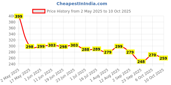 amazon.in Magnesium Oil Spray. Topical Magnesium Chloride for Muscles Pain & Joints stiffness. Promotes Better Sleep & Muscle Recovery. Quick Absorbing, Non Greasy - 200ml Price History Graph from 2 May 2025 to 10 Oct 2025