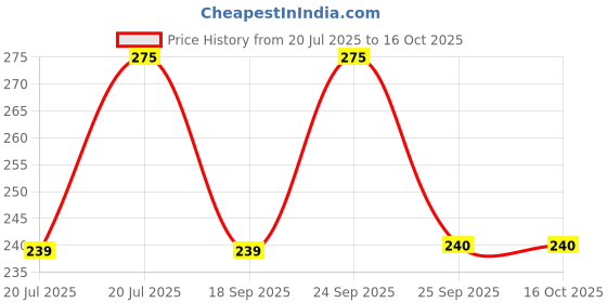 amazon.in MAGNESIUM PHOSPHORICUM 200X 20 GM RECKEWEG Price History Graph from 20 Jul 2025 to 16 Oct 2025