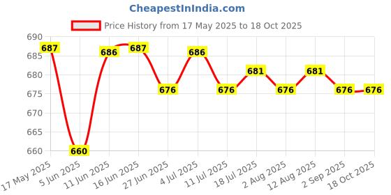 amazon.in Magnet Security Lock Running Machine Home Gym Use Treadmill Safety Keys Lock | Sporting Goods | Fitness Running & Yoga | Cardio Equipment | 1 Treadmill Safety Key Price History Graph from 17 May 2025 to 17 Oct 2025
