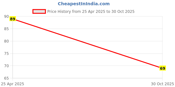 amazon.in Magnet Tikki Car Cradle Mobile Phone Holder Mount Stand for Car Steering | Portable| Lightweight | Travel Stand for Universal Mobile Phones Size Upto 5.7" Inch Price History Graph from 25 Apr 2025 to 30 Oct 2025