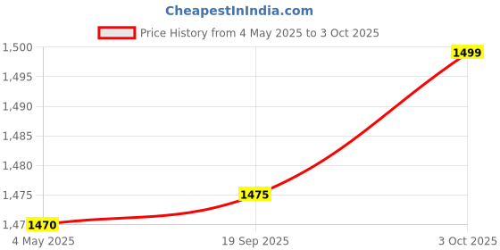 amazon.in Magnetic Active Stylus Pen Compatible with iPad, Tablets,iOS & Android Smart Phone with Fast Charging Touch Pencil Price History Graph from 4 May 2025 to 3 Oct 2025